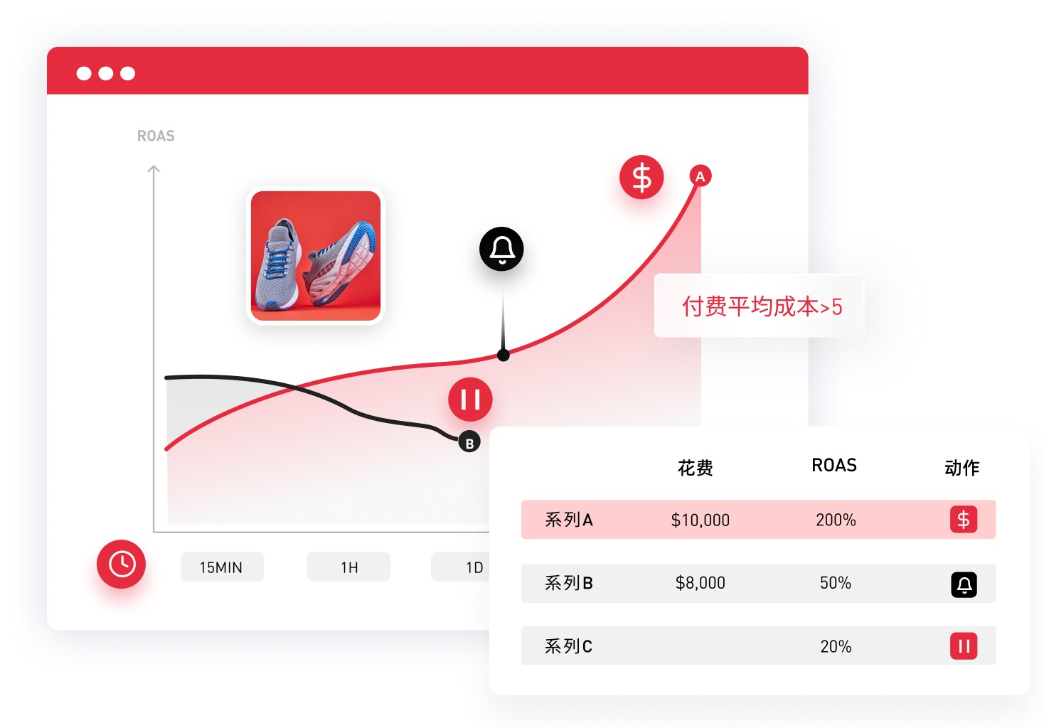智能广告管理，助力 ACOS 下降50%
