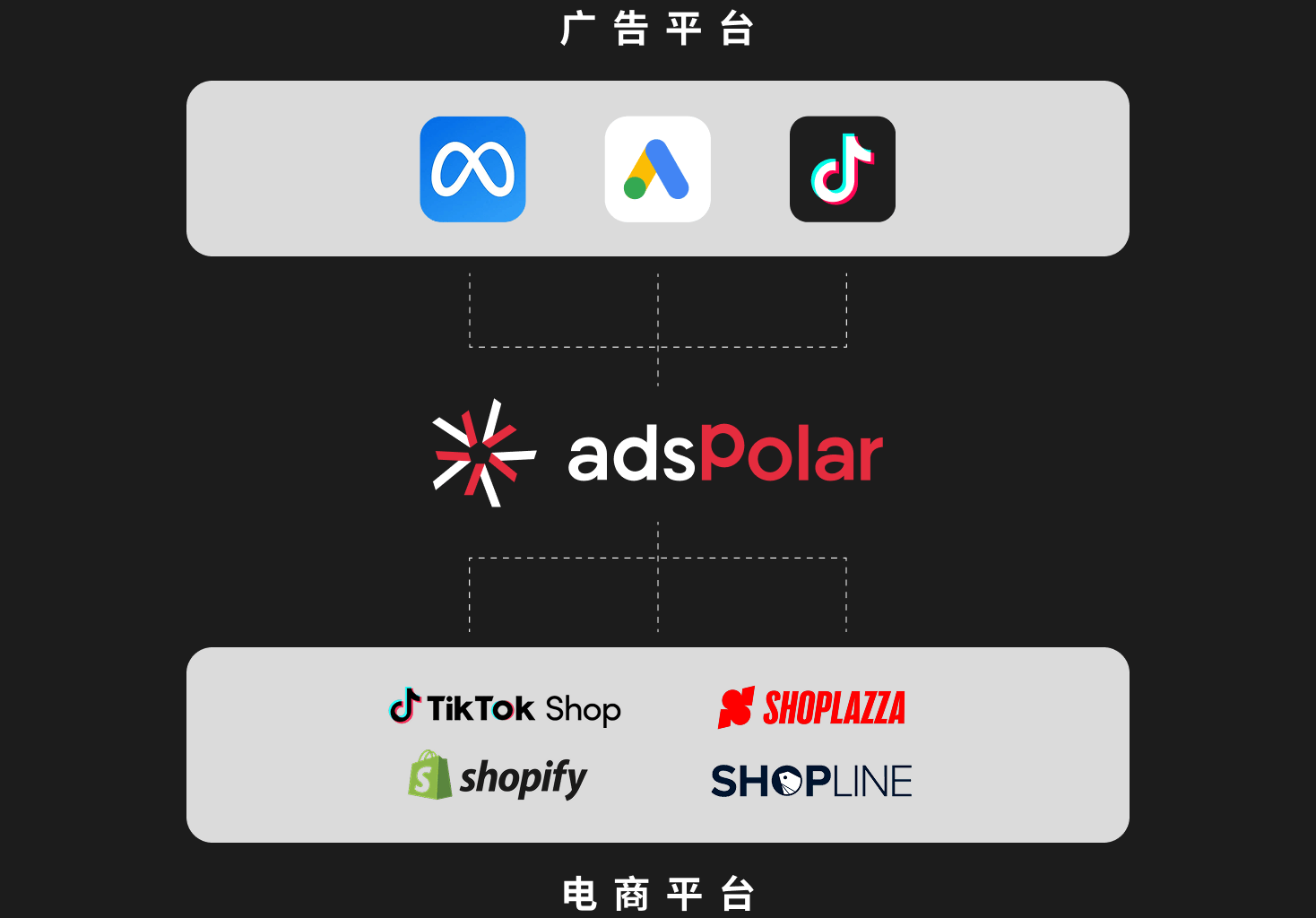 AdsPolar 一站式管理,轻松整合建站与广告