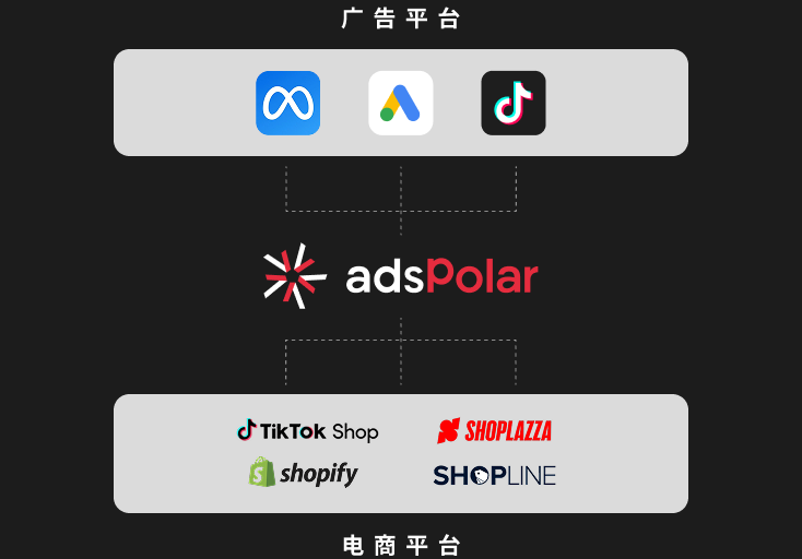 AdsPolar 一站式管理，轻松整合建站与广告
